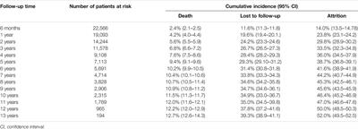 Retention and Predictors of Attrition Among People Living With HIV on Antiretroviral Therapy in Guinea: A 13-Year Historical Cohort Study in Nine Large-Volume Sites